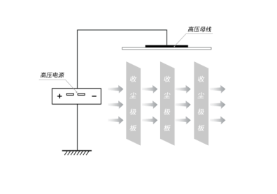 靜電除塵專用高壓電源_靜電應(yīng)用