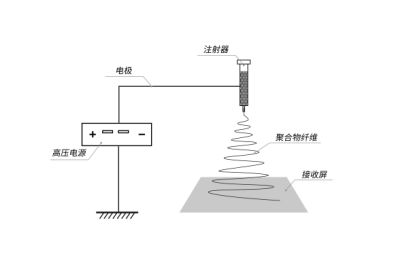 靜電紡絲_靜電應(yīng)用